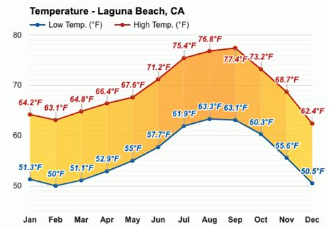 Laguna Beach, CA Weather Forecast .